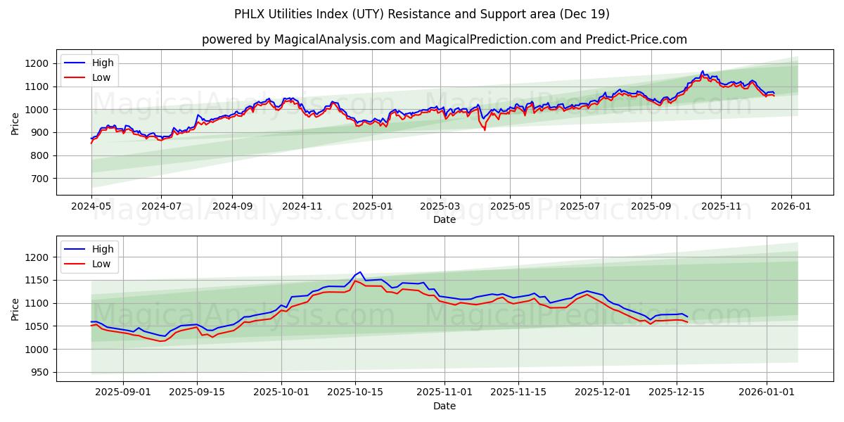  PHLX Utilities -indeksi (UTY) Support and Resistance area (18 Dec) 