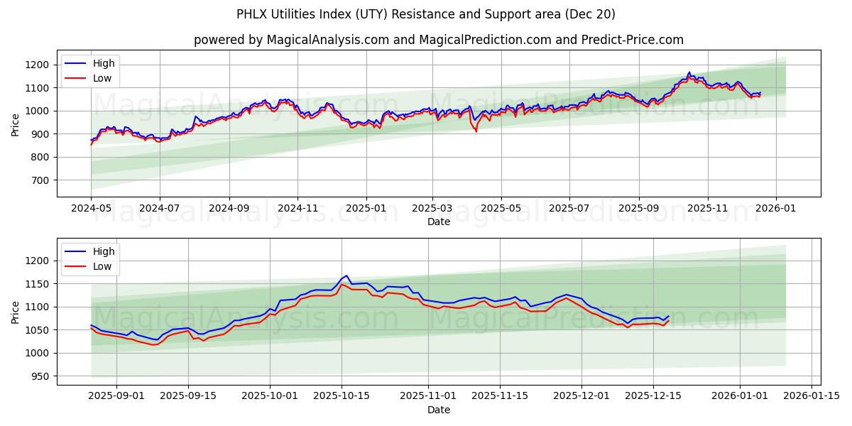  PHLX Nutsindex (UTY) Support and Resistance area (19 Dec) 