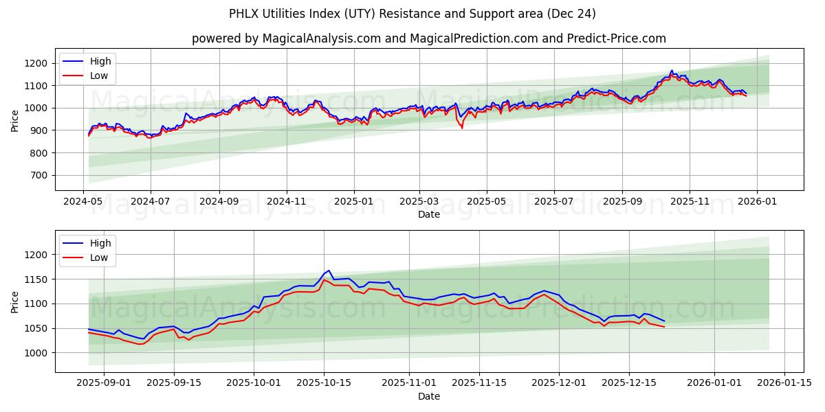  PHLX Utilities Index (UTY) Support and Resistance area (23 Dec) 