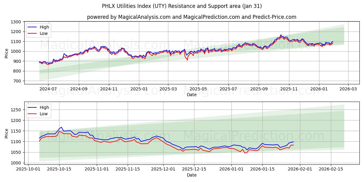  Indice des services publics PHLX (UTY) Support and Resistance area (30 Jan) 