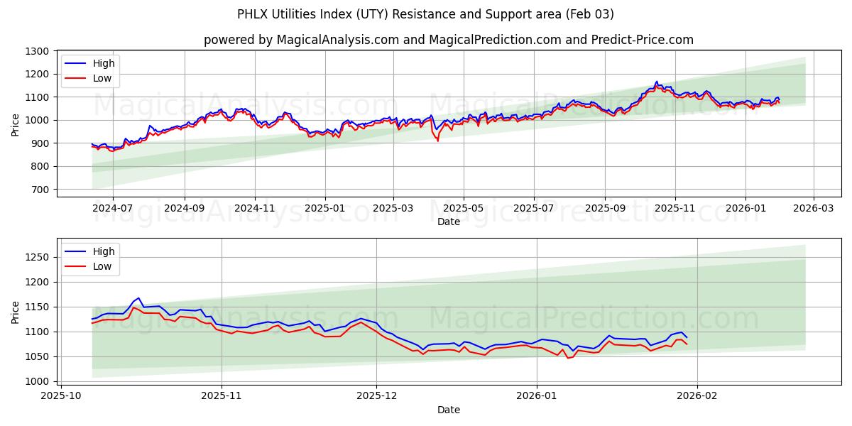  PHLX Utilities -indeksi (UTY) Support and Resistance area (02 Feb) 