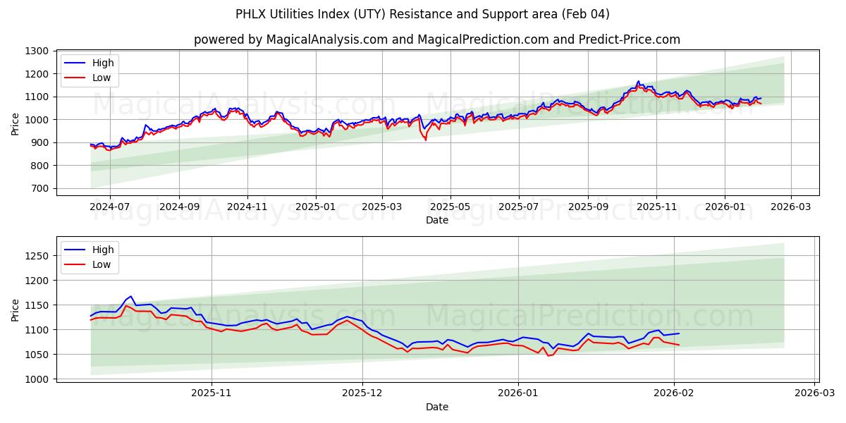  PHLX Utilities Index (UTY) Support and Resistance area (03 Feb) 