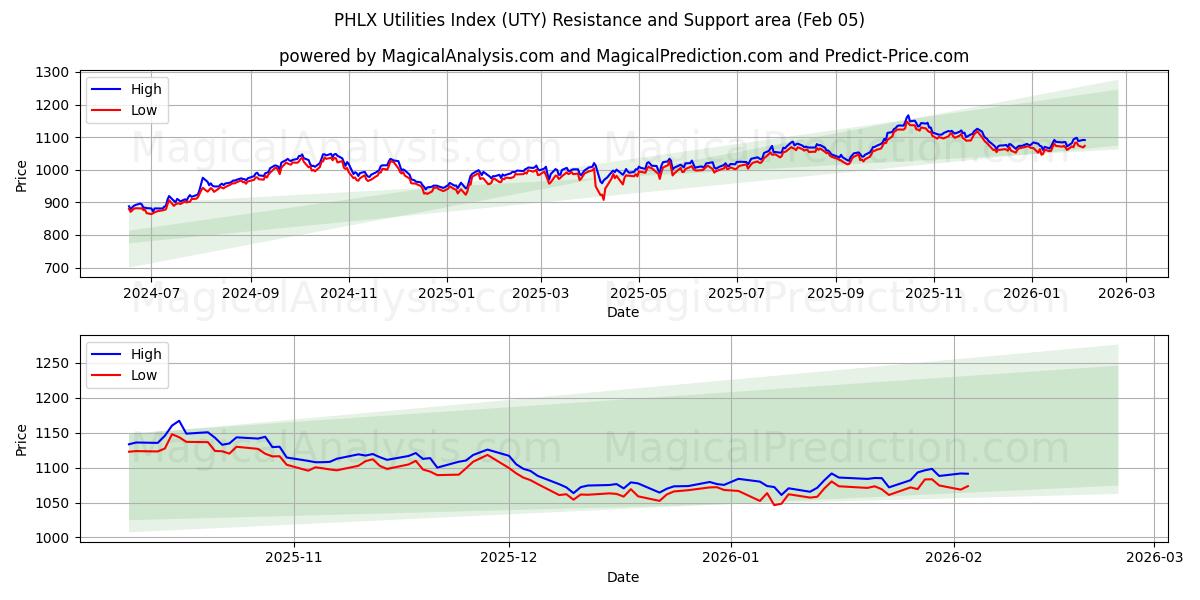  PHLX Yardımcı Programlar Dizini (UTY) Support and Resistance area (04 Feb) 