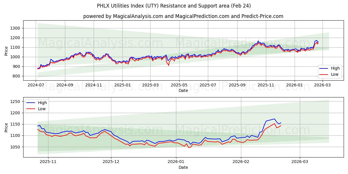  PHLX 유틸리티 지수 (UTY) Support and Resistance area (23 Feb) 