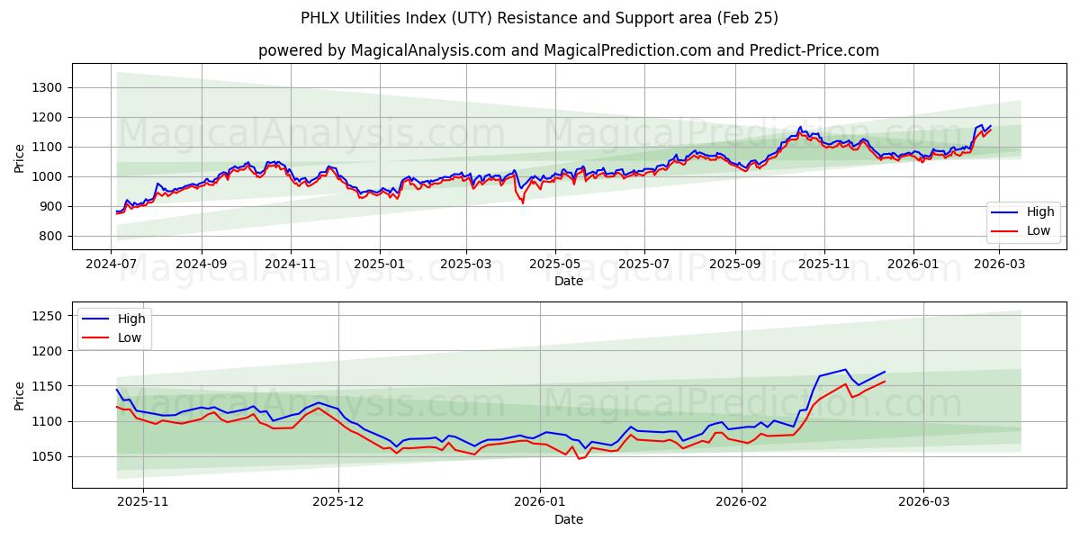  PHLX Utilities Index (UTY) Support and Resistance area (24 Feb) 
