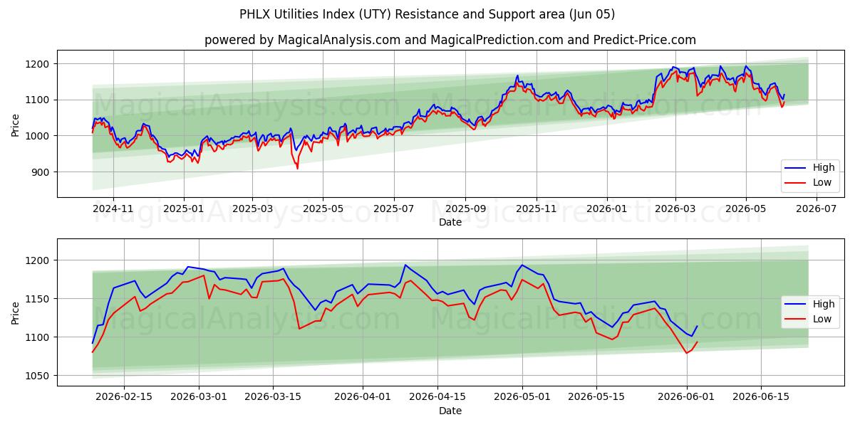  Indice des services publics PHLX (UTY) Support and Resistance area (02 Jun) 