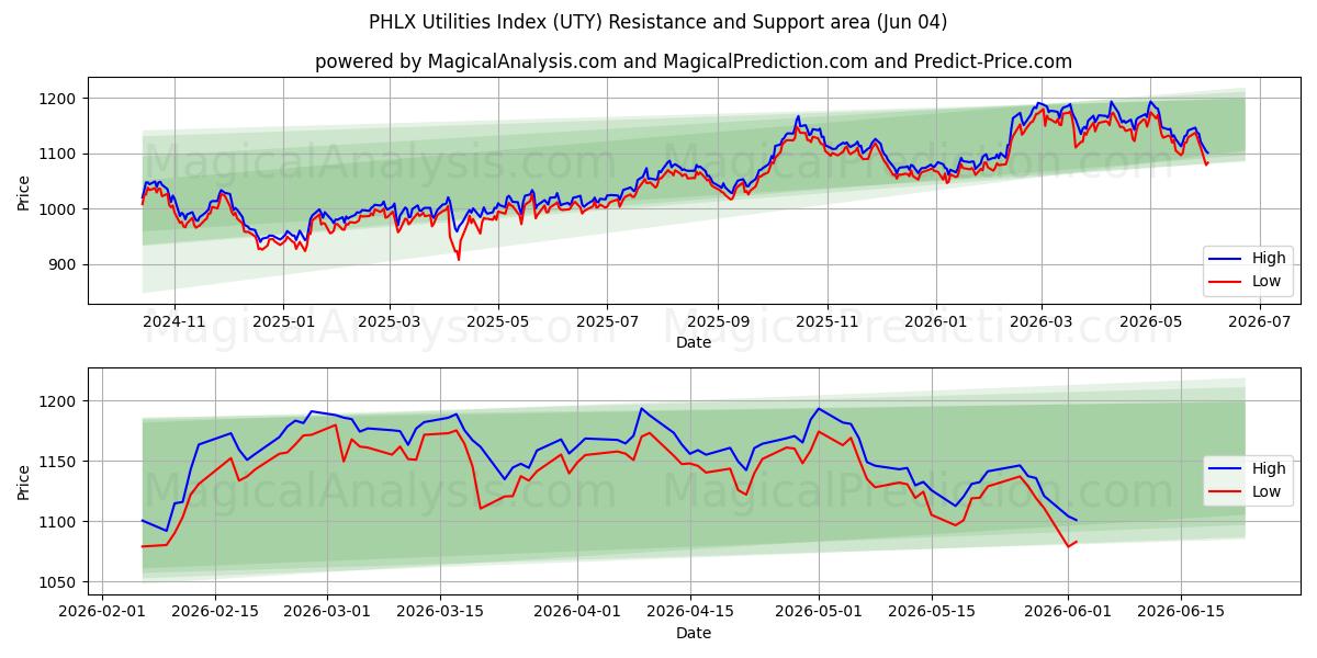  Índice de servicios públicos PHLX (UTY) Support and Resistance area (03 Jun) 
