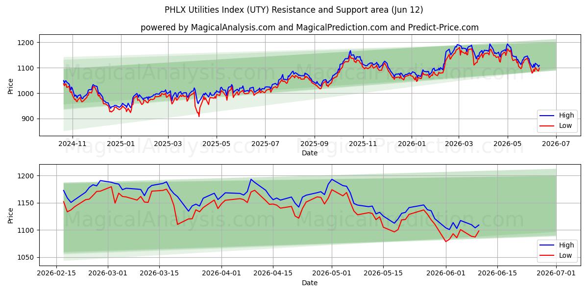  PHLX Utilities Index (UTY) Support and Resistance area (08 Jun) 