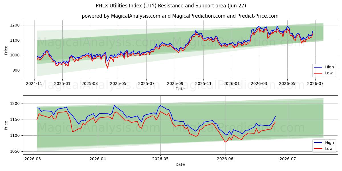  Indice dei servizi di pubblica utilità PHLX (UTY) Support and Resistance area (26 Jun) 