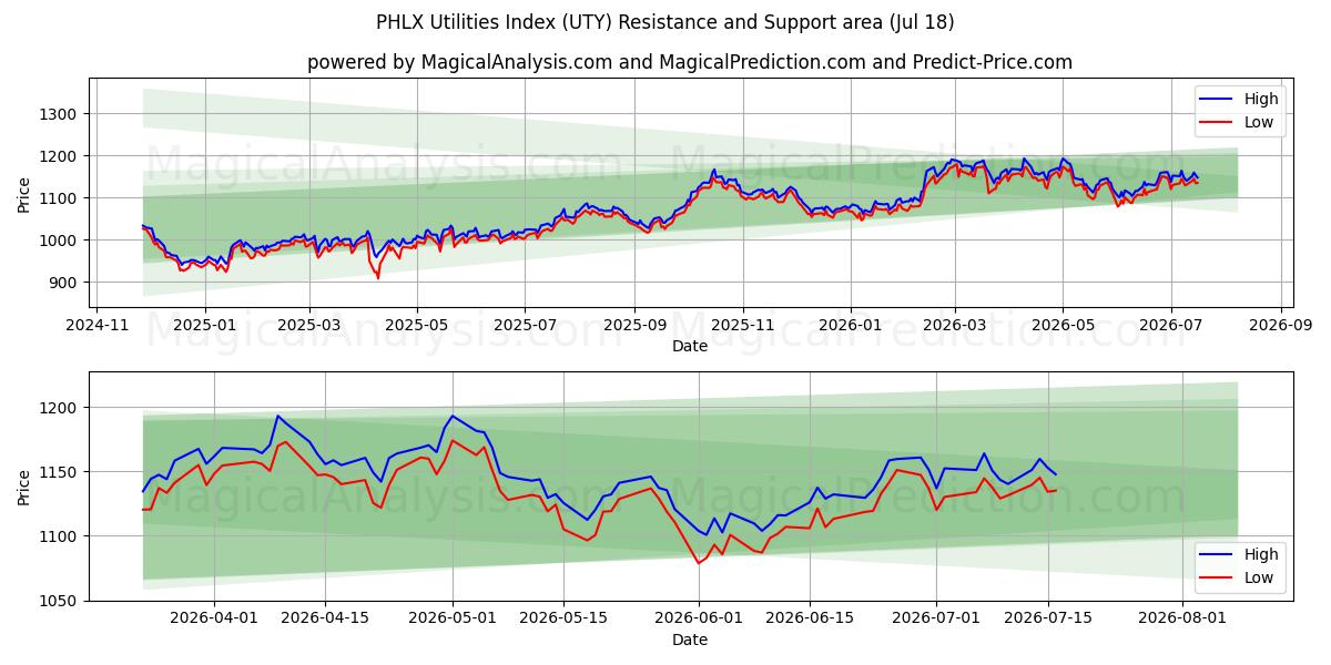  Indice dei servizi di pubblica utilità PHLX (UTY) Support and Resistance area (16 Jul) 