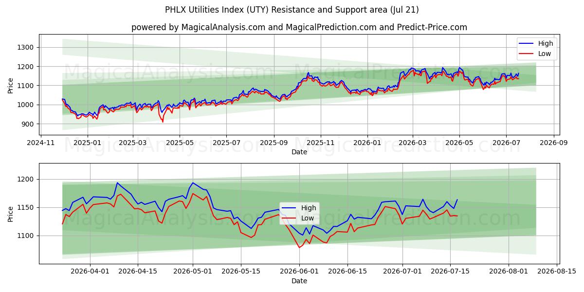  مؤشر المرافق PHLX (UTY) Support and Resistance area (20 Jul) 