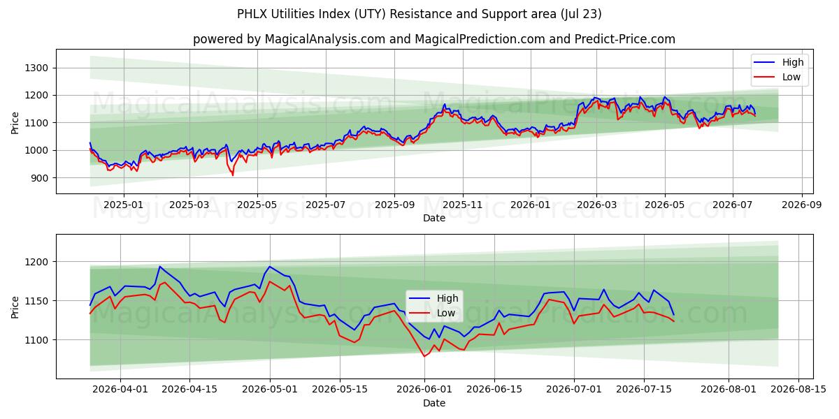  PHLX Utilities -indeksi (UTY) Support and Resistance area (22 Jul) 
