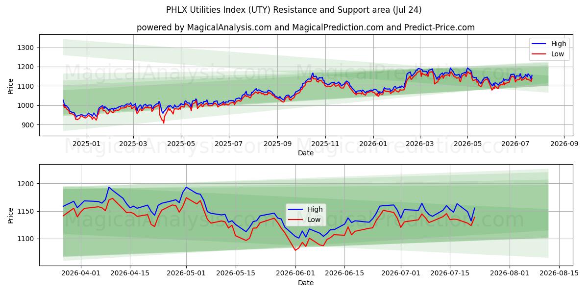 PHLX 公用事业指数 (UTY) Support and Resistance area (23 Jul) 