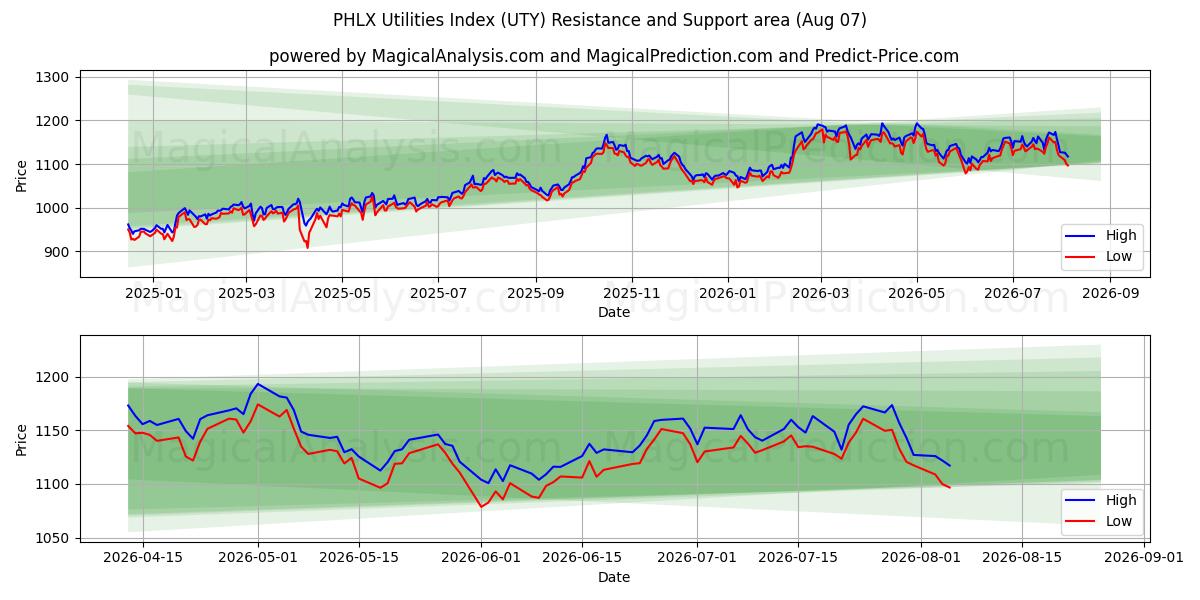  Indice dei servizi di pubblica utilità PHLX (UTY) Support and Resistance area (06 Aug) 