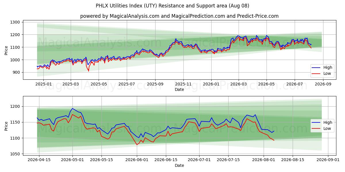  PHLX Yardımcı Programlar Dizini (UTY) Support and Resistance area (07 Aug) 