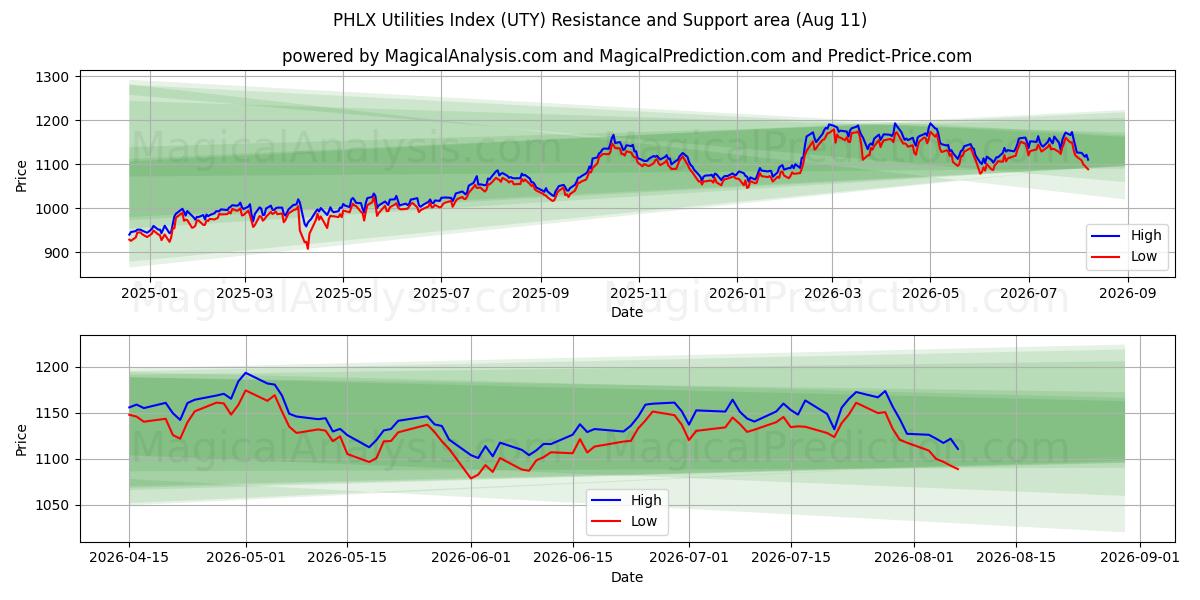  PHLX Nutsindex (UTY) Support and Resistance area (10 Aug) 