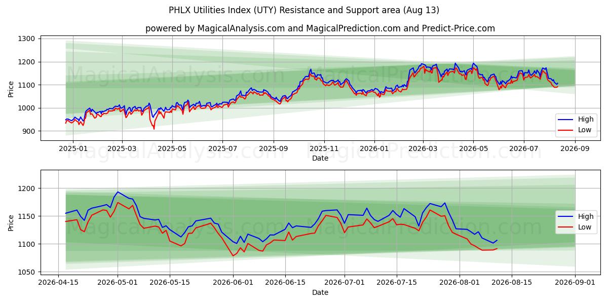  Индекс коммунальных услуг PHLX (UTY) Support and Resistance area (12 Aug) 