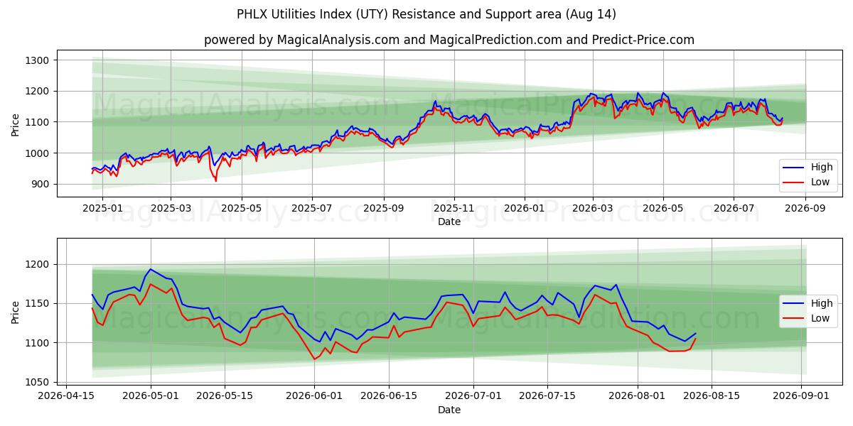  PHLX Utilities Index (UTY) Support and Resistance area (13 Aug) 
