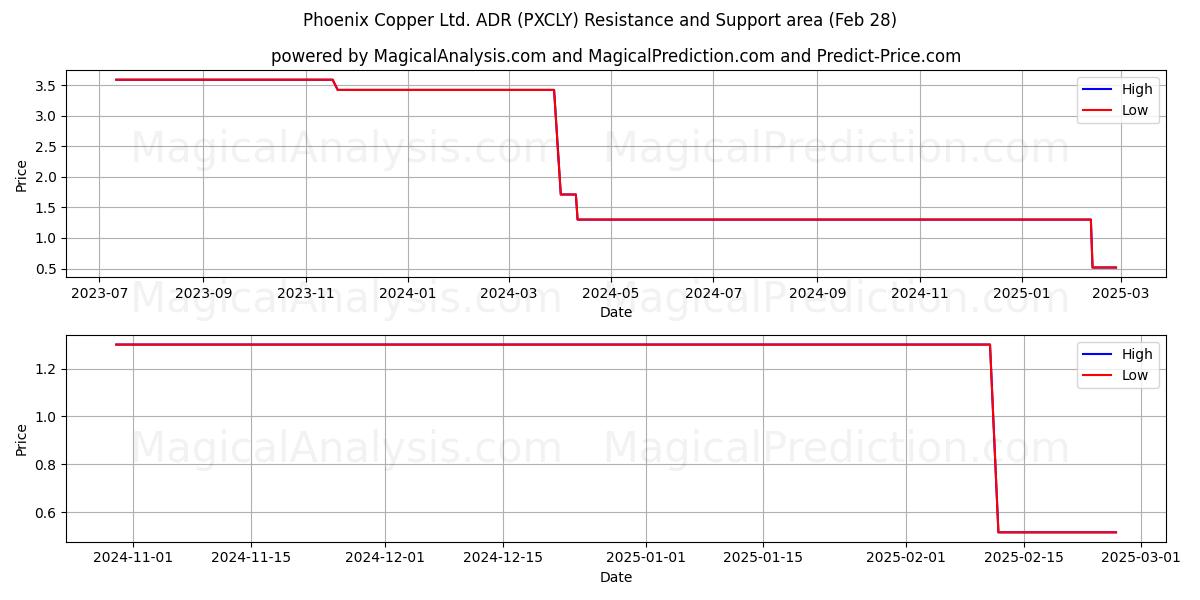  Phoenix Copper Ltd. ADR (PXCLY) Support and Resistance area (14 Mar) 