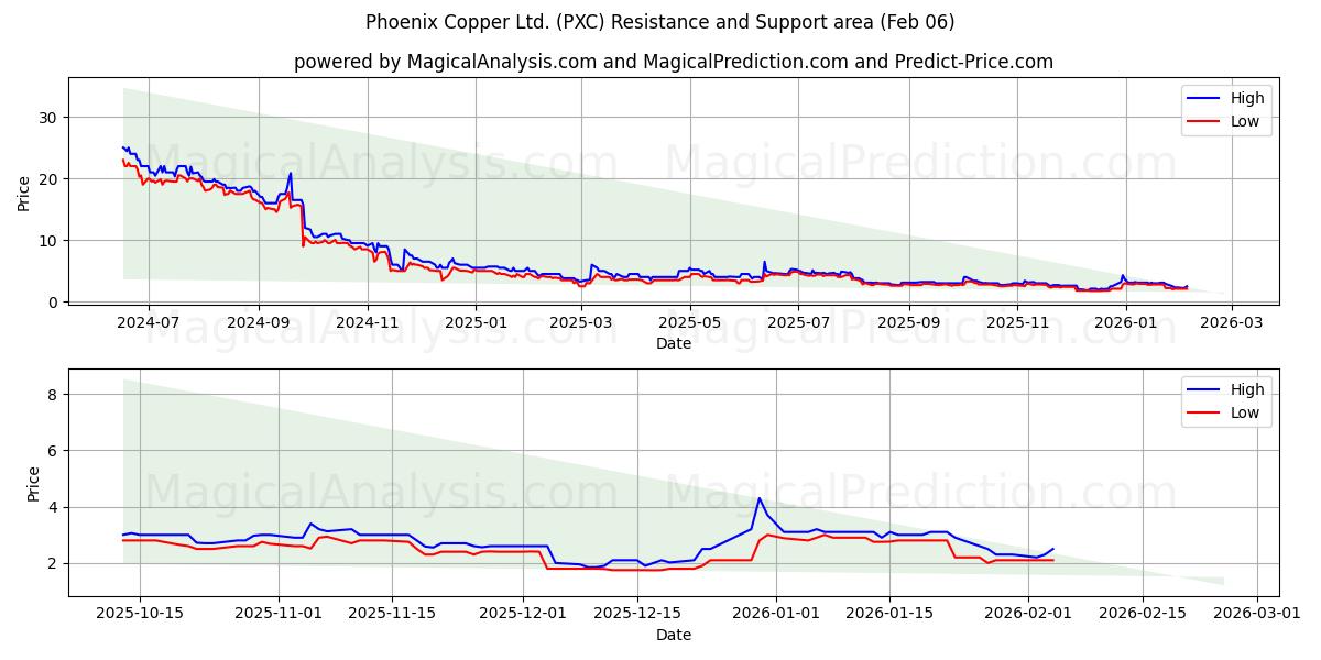  Phoenix Copper Ltd. (PXC) Support and Resistance area (05 Feb) 