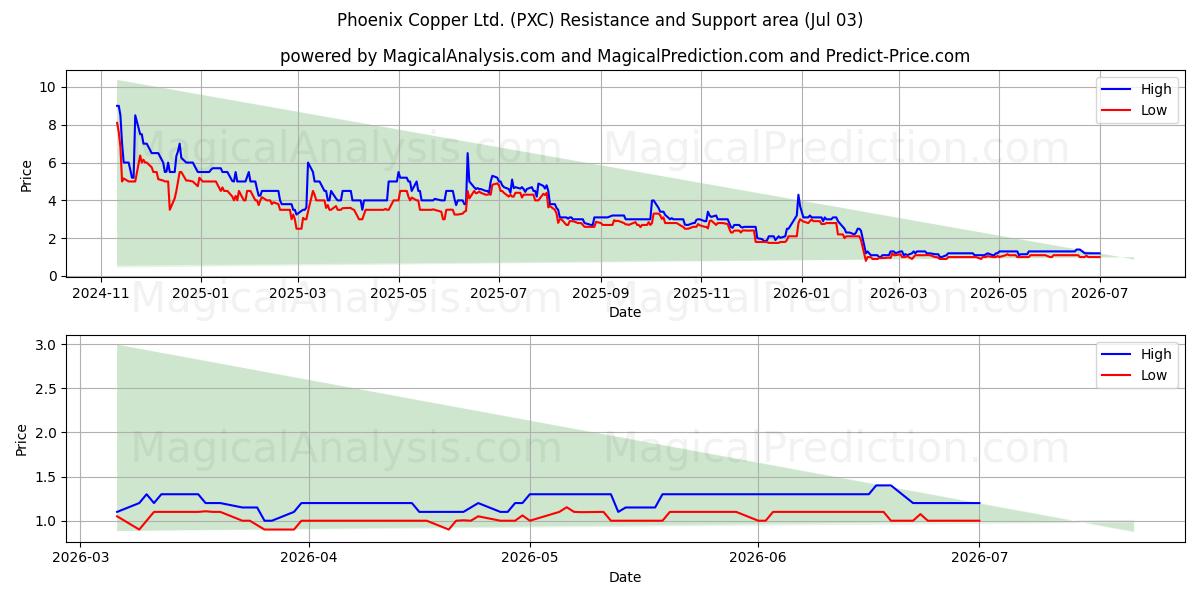  Phoenix Copper Ltd. (PXC) Support and Resistance area (02 Jul) 