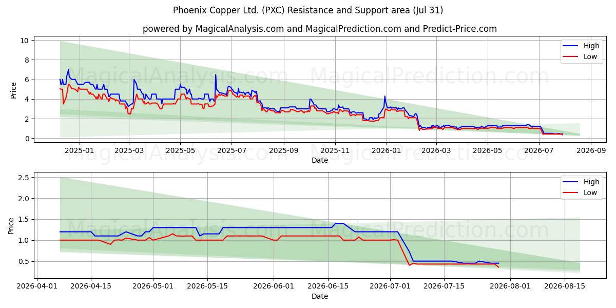  Phoenix Copper Ltd. (PXC) Support and Resistance area (30 Jul) 