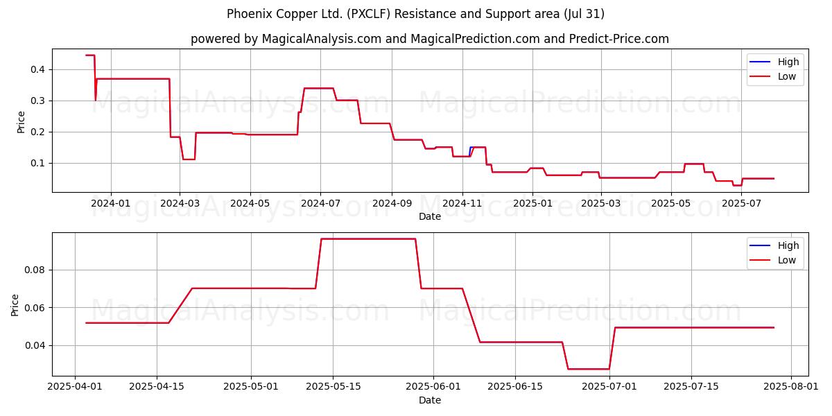  Phoenix Copper Ltd. (PXCLF) Support and Resistance area (30 Jul) 