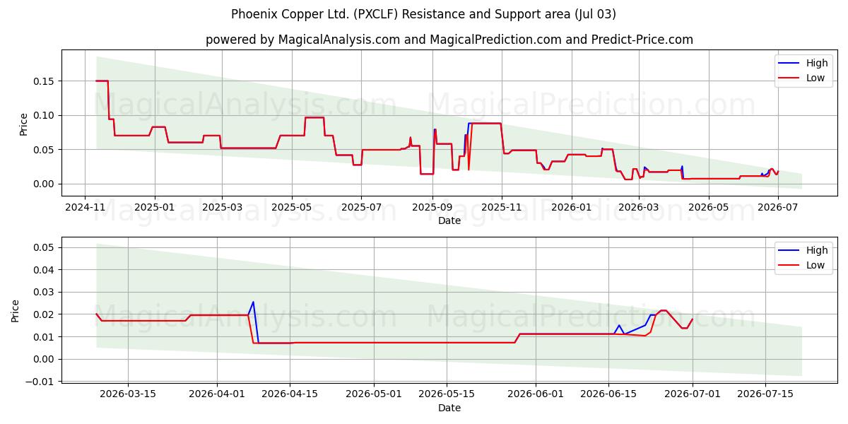  Phoenix Copper Ltd. (PXCLF) Support and Resistance area (02 Jul) 