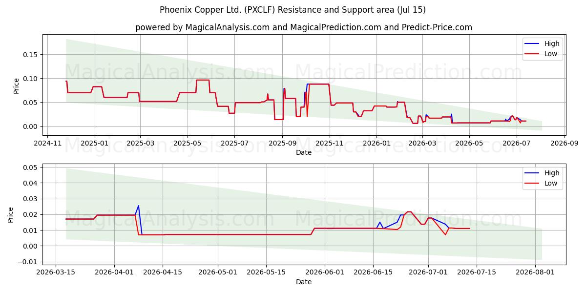  Phoenix Copper Ltd. (PXCLF) Support and Resistance area (14 Jul) 