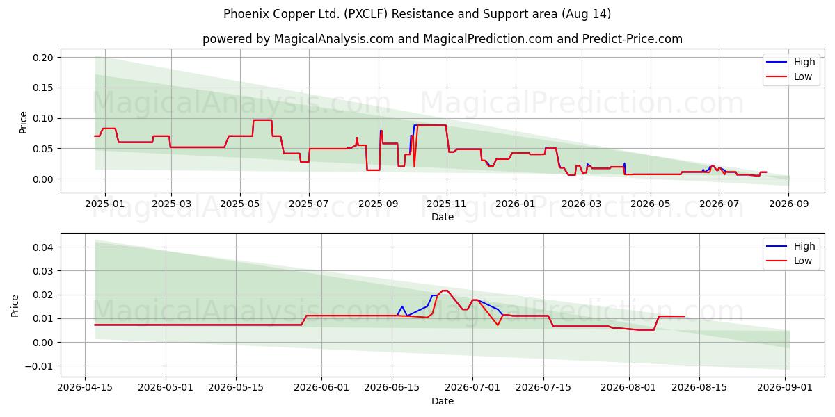 Phoenix Copper Ltd. (PXCLF) Support and Resistance area (13 Aug) 