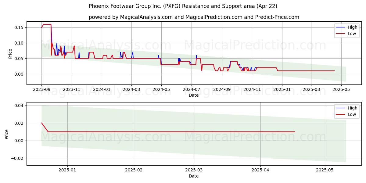  Phoenix Footwear Group Inc. (PXFG) Support and Resistance area (22 Apr) 