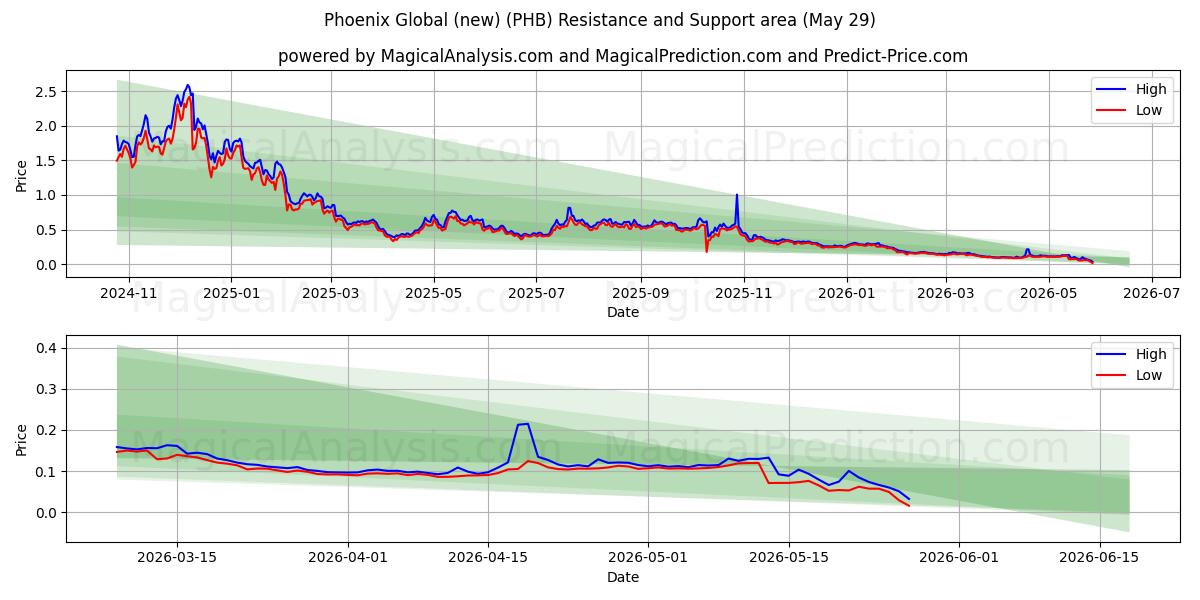  피닉스 글로벌(신규) (PHB) Support and Resistance area (28 May) 