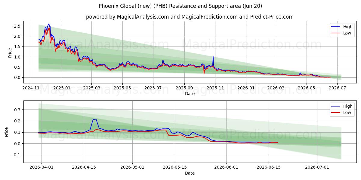  Phoenix Global (new) (PHB) Support and Resistance area (19 Jun) 
