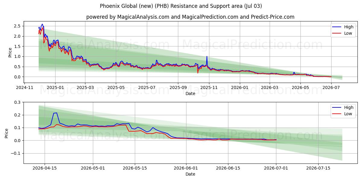  فينيكس جلوبال (جديد) (PHB) Support and Resistance area (02 Jul) 