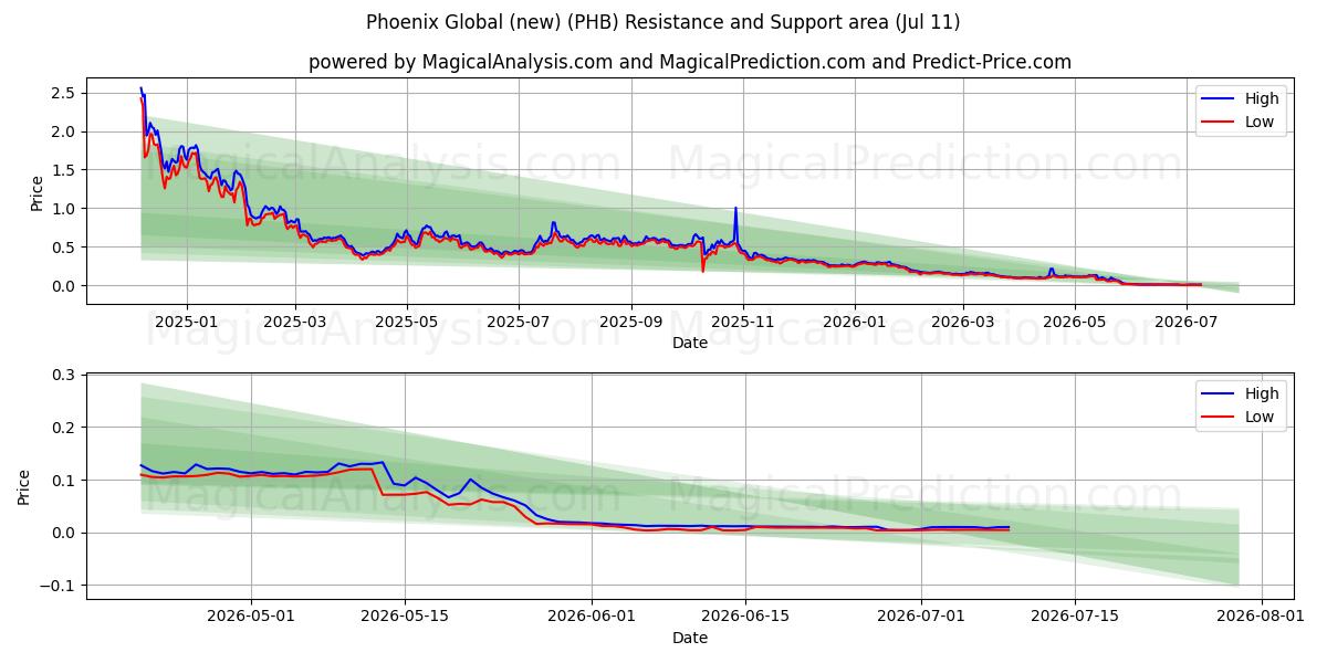  Phoenix Global (uusi) (PHB) Support and Resistance area (10 Jul) 
