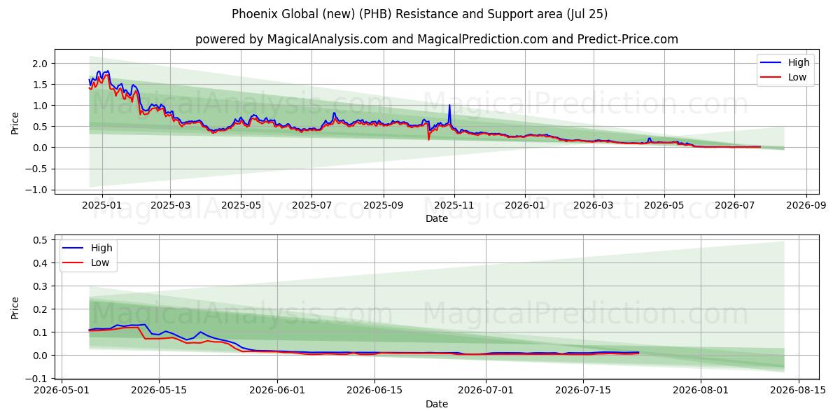  Phoenix Global (new) (PHB) Support and Resistance area (24 Jul) 