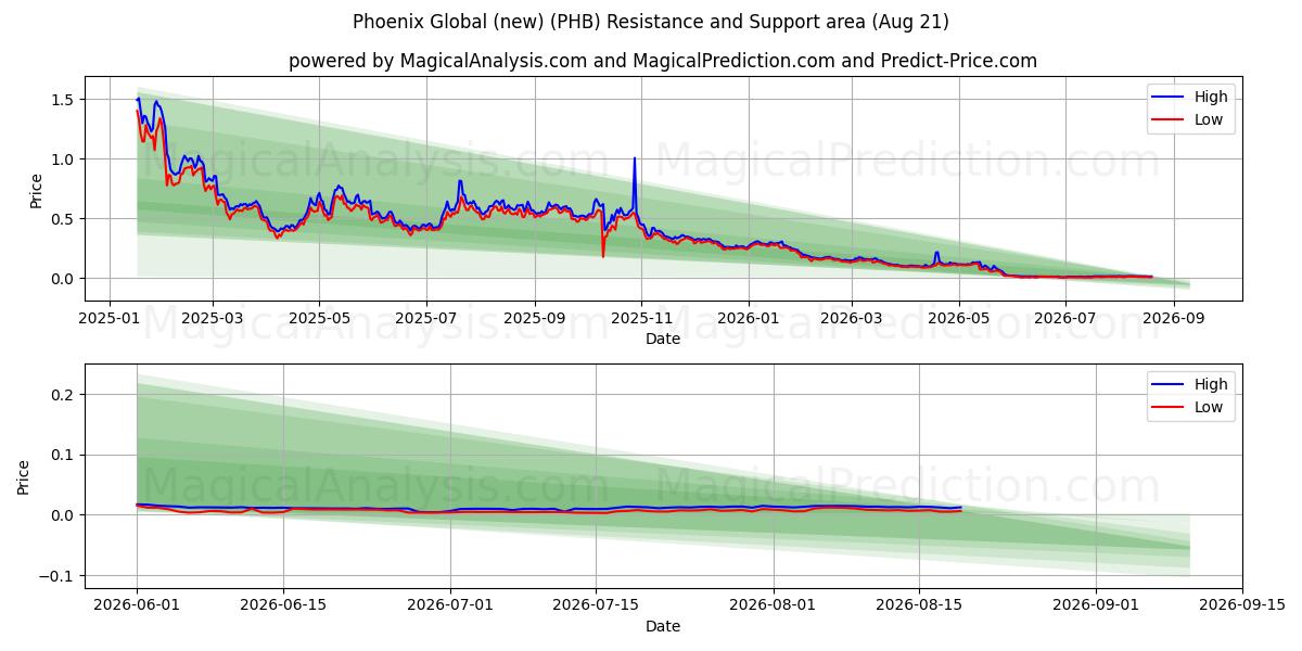  Phoenix Global (new) (PHB) Support and Resistance area (20 Aug) 