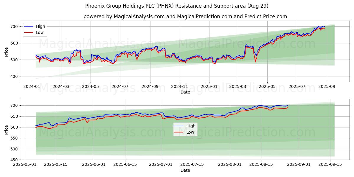 Phoenix Group Holdings PLC (PHNX) Support and Resistance area (28 Aug) Phoenix Group Holdings PLC (PHNX) Support and Resistance area (28 Aug)