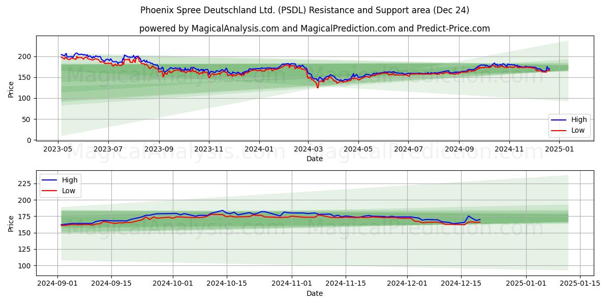  Phoenix Spree Deutschland Ltd. (PSDL) Support and Resistance area (24 Dec) 