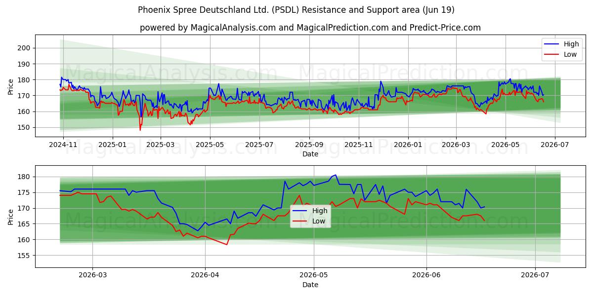  Phoenix Spree Deutschland Ltd. (PSDL) Support and Resistance area (18 Jun) 