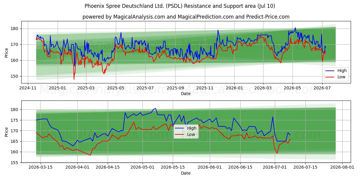  Phoenix Spree Deutschland Ltd. (PSDL) Support and Resistance area (09 Jul) 