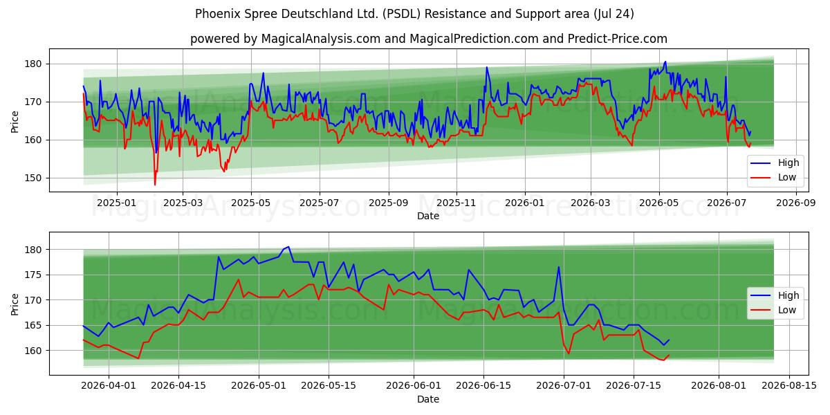  Phoenix Spree Deutschland Ltd. (PSDL) Support and Resistance area (23 Jul) 