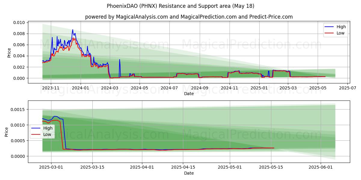  PhoenixDAO (PHNX) Support and Resistance area (18 May) 