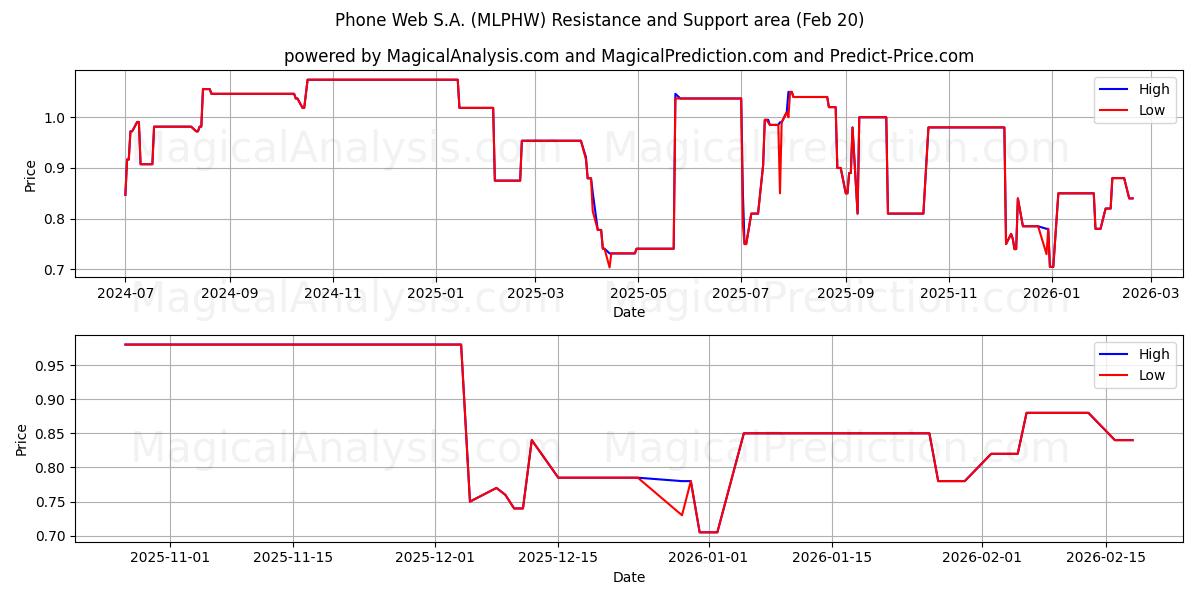  Phone Web S.A. (MLPHW) Support and Resistance area (19 Feb) 