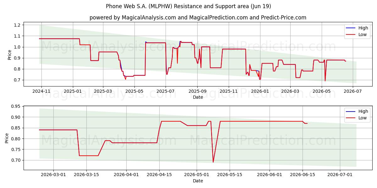  Phone Web S.A. (MLPHW) Support and Resistance area (18 Jun) 