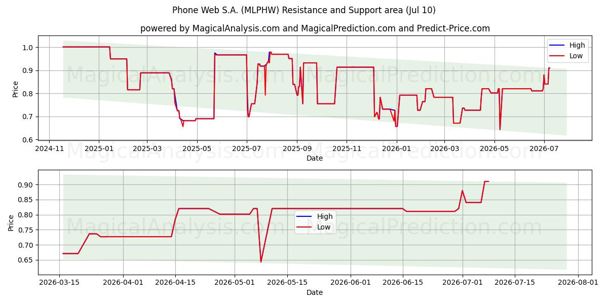  Phone Web S.A. (MLPHW) Support and Resistance area (09 Jul) 