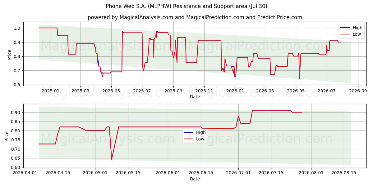  Phone Web S.A. (MLPHW) Support and Resistance area (29 Jul) 