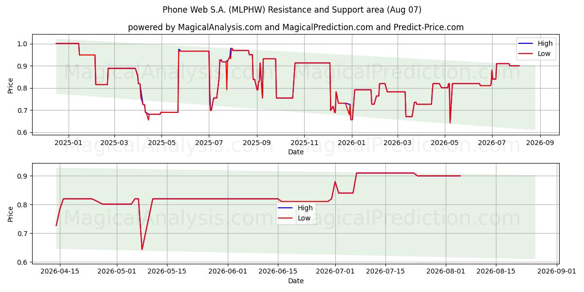  Phone Web S.A. (MLPHW) Support and Resistance area (06 Aug) 