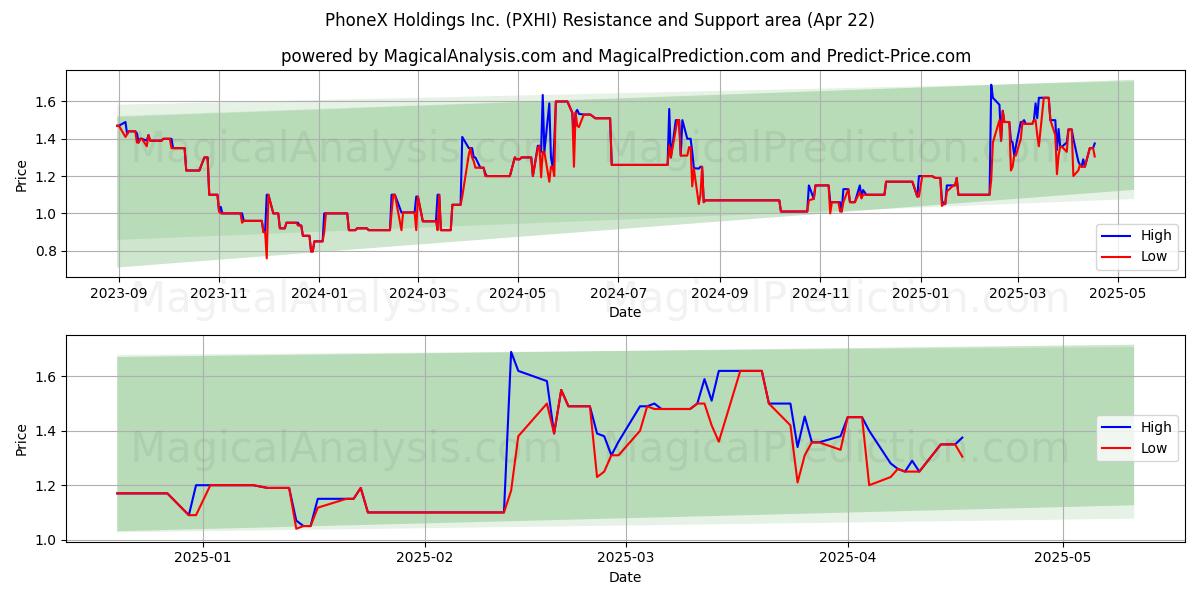  PhoneX Holdings Inc. (PXHI) Support and Resistance area (22 Apr) 