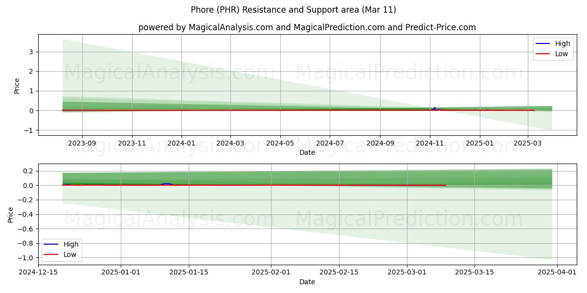  poro (PHR) Support and Resistance area (11 Mar) 